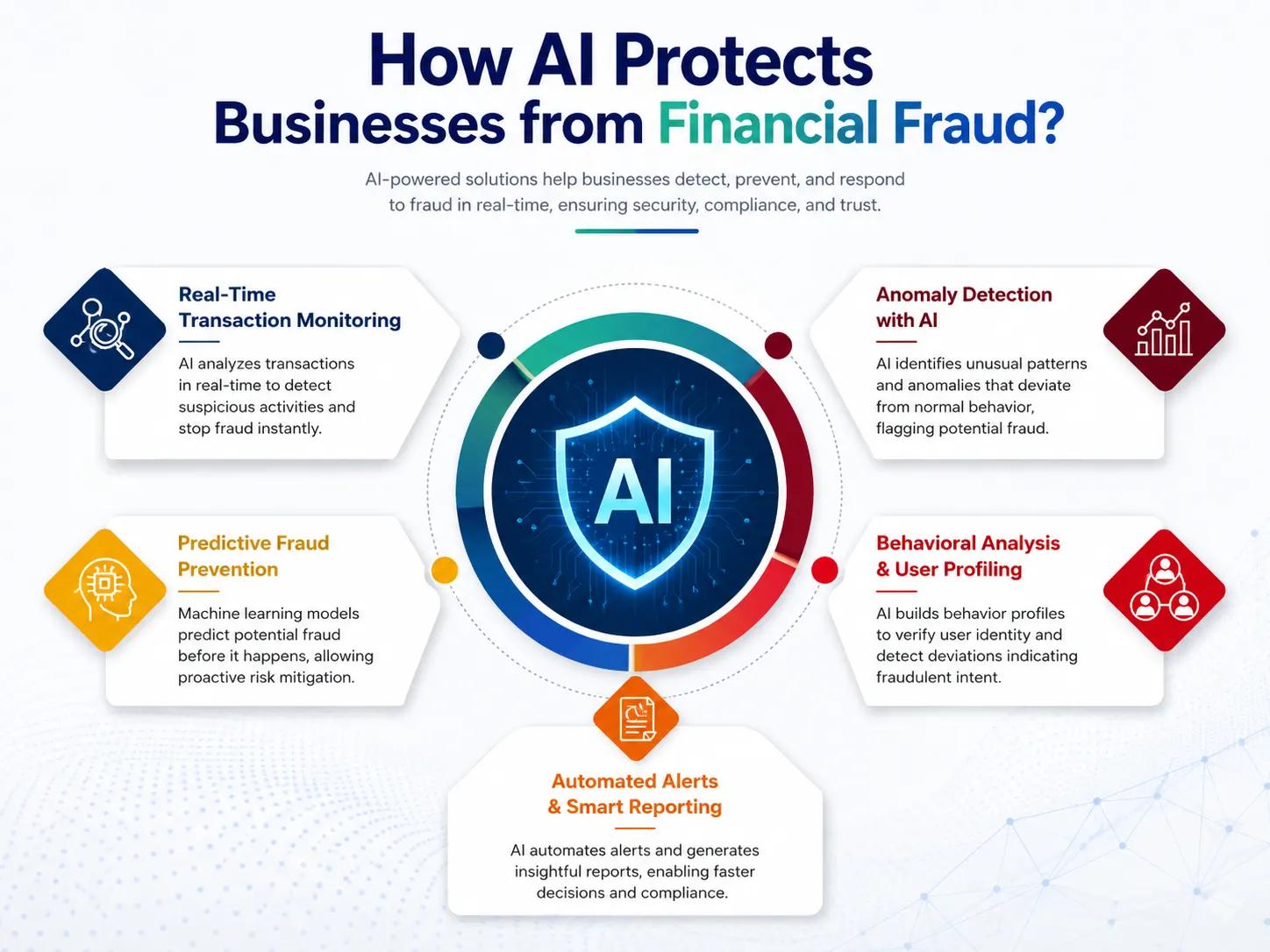 Real-time AI payment fraud protection